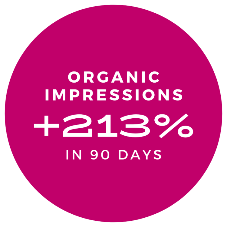 213% increase in organic impressions