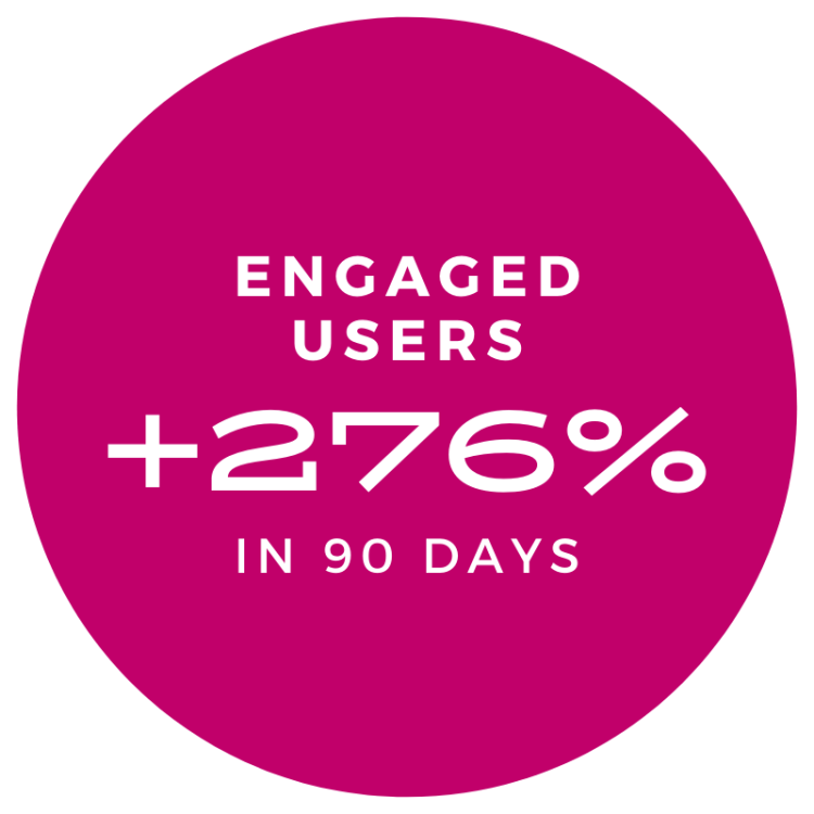 276% increase in engaged users