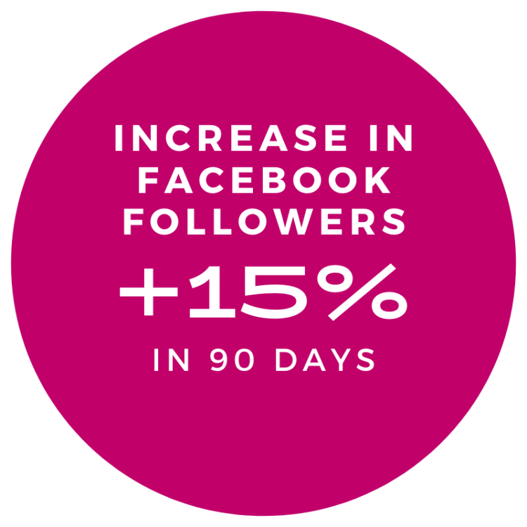 15% increase in Facebook followers