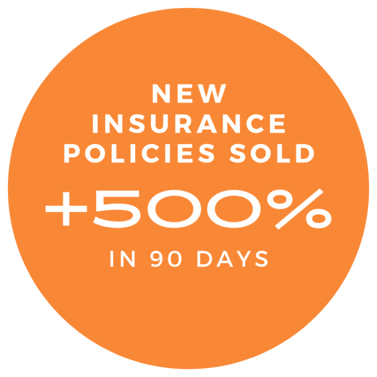 500% increase in new insurance policies sold