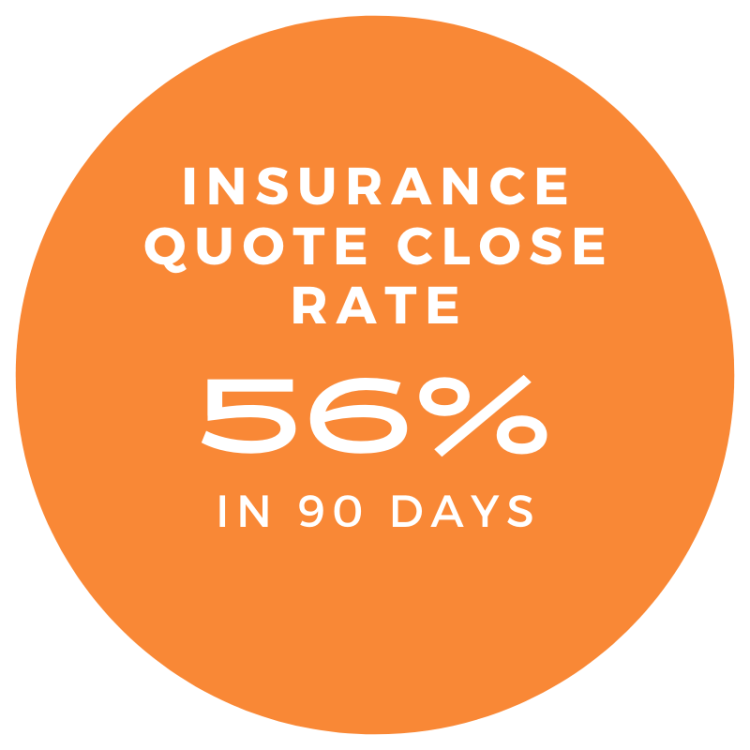 56% sales close rate for new quotes